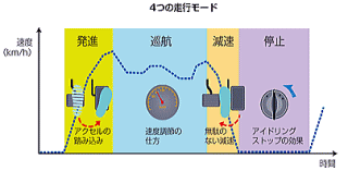 4つの走行形態(モード)